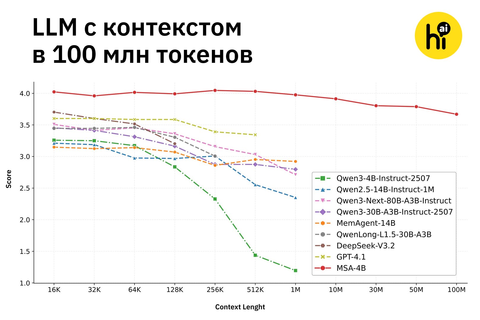 Прорыв в области ИИ